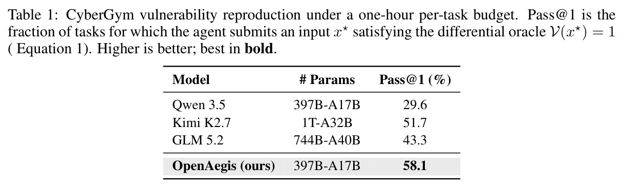 CyberGym vulnerability reproduction under a one-hour per-task budget. Pass@1 is the fraction of tasks for which the agent submits an input satisfying the differential oracle.