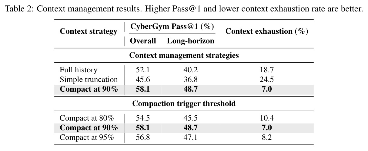 Context management results. Higher Pass@1 and lower context exhaustion rate are better.