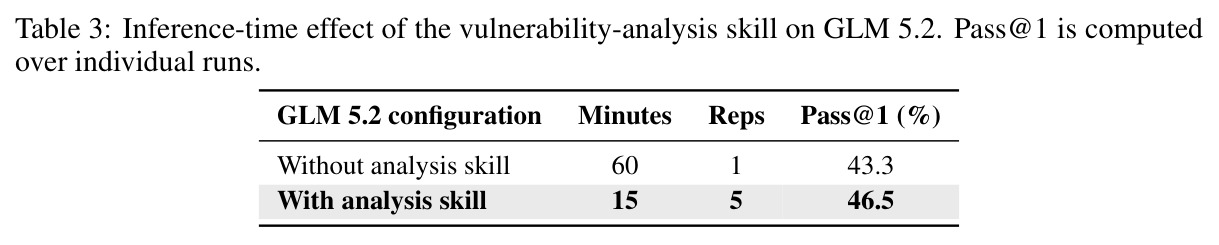 Inference-time effect of the vulnerability-analysis skill on GLM 5.2. Pass@1 is computed over individual runs.