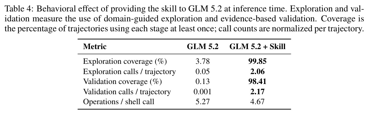 Behavioral effect of providing the skill to GLM 5.2 at inference time. Coverage is the percentage of trajectories using each stage at least once.