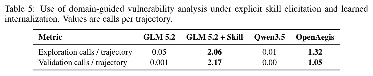 Use of domain-guided vulnerability analysis under explicit skill elicitation and learned internalization. Values are calls per trajectory.