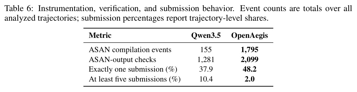 Instrumentation, verification, and submission behavior. Event counts are totals over all analyzed trajectories.