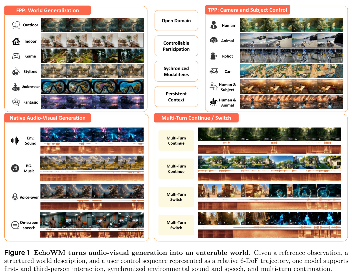 EchoWM turns audio-visual generation into an enterable world. Given a reference observation, a structured world description, and a user control sequence represented as a relative 6-DoF trajectory, one model supports first- and third-person interaction, synchronized environmental sound and speech, and multi-turn continuation.