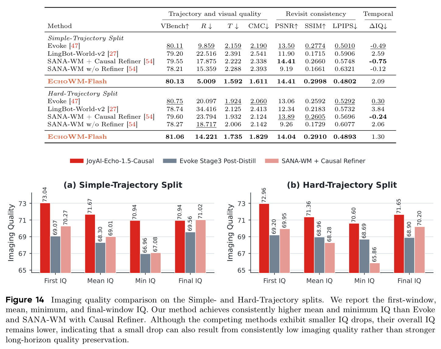 Imaging quality comparison on the Simple- and Hard-Trajectory splits.
