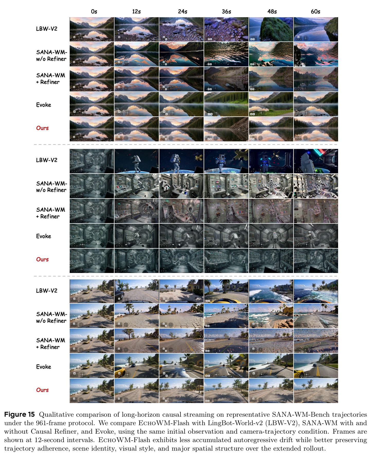 Qualitative comparison of long-horizon causal streaming on representative SANA-WM-Bench trajectories under the 961-frame protocol.