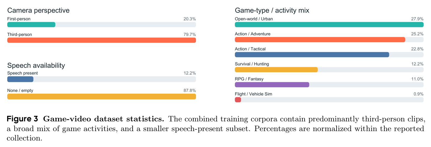 Game-video dataset statistics.