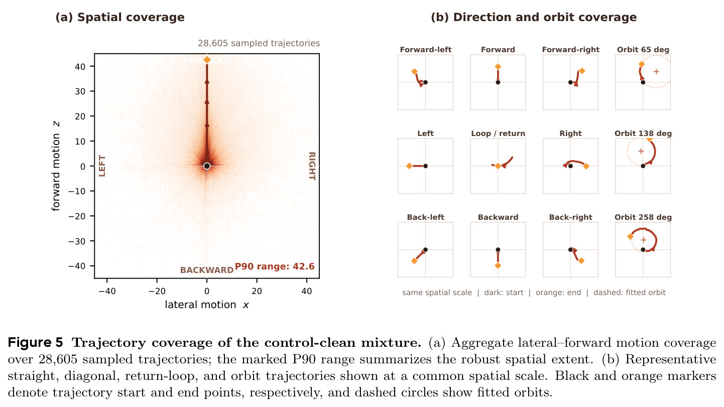 Trajectory coverage of the control-clean mixture.