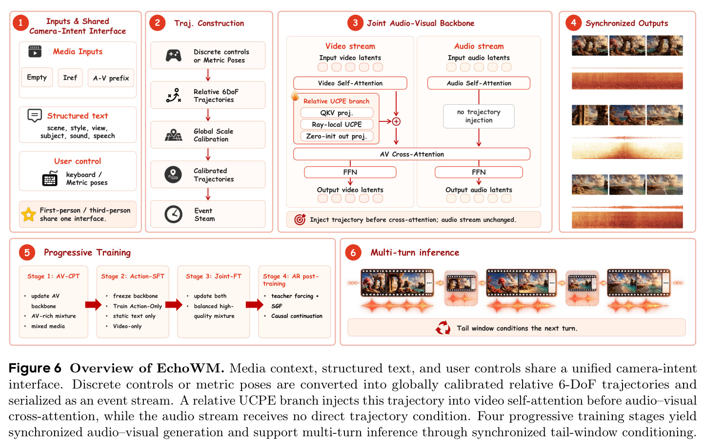Overview of EchoWM.