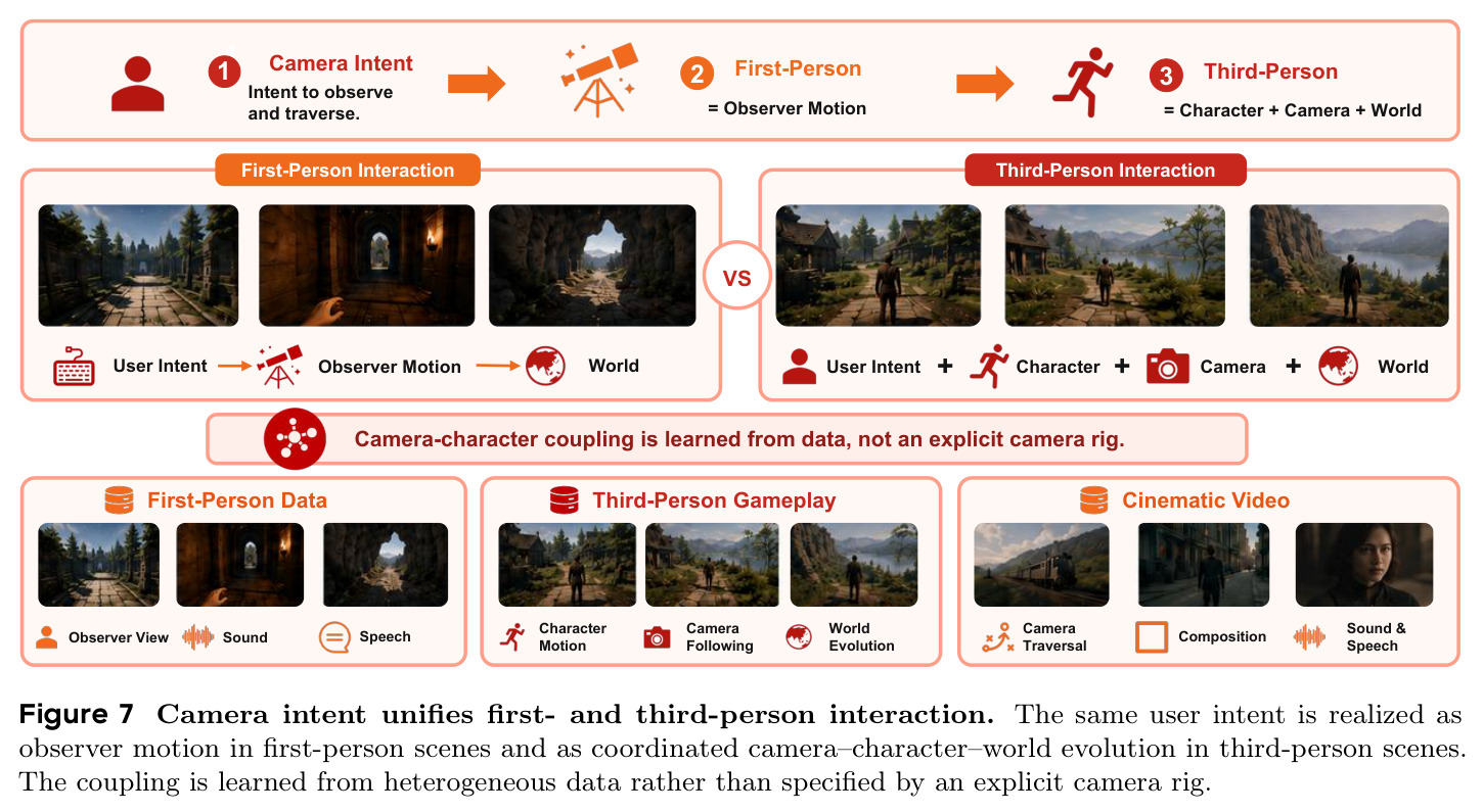 Camera intent unifies first- and third-person interaction.