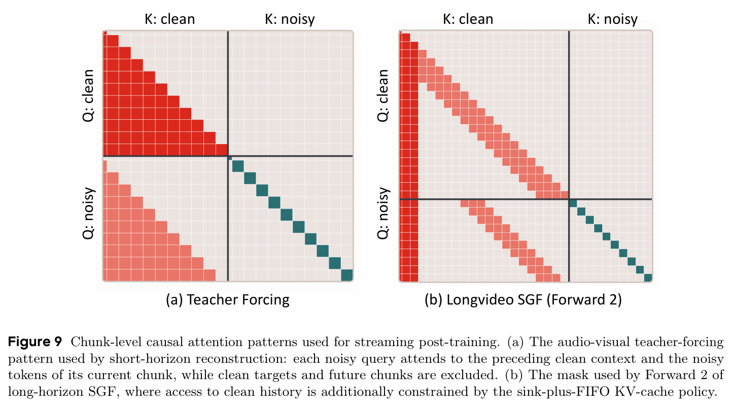 Chunk-level causal attention patterns used for streaming post-training.