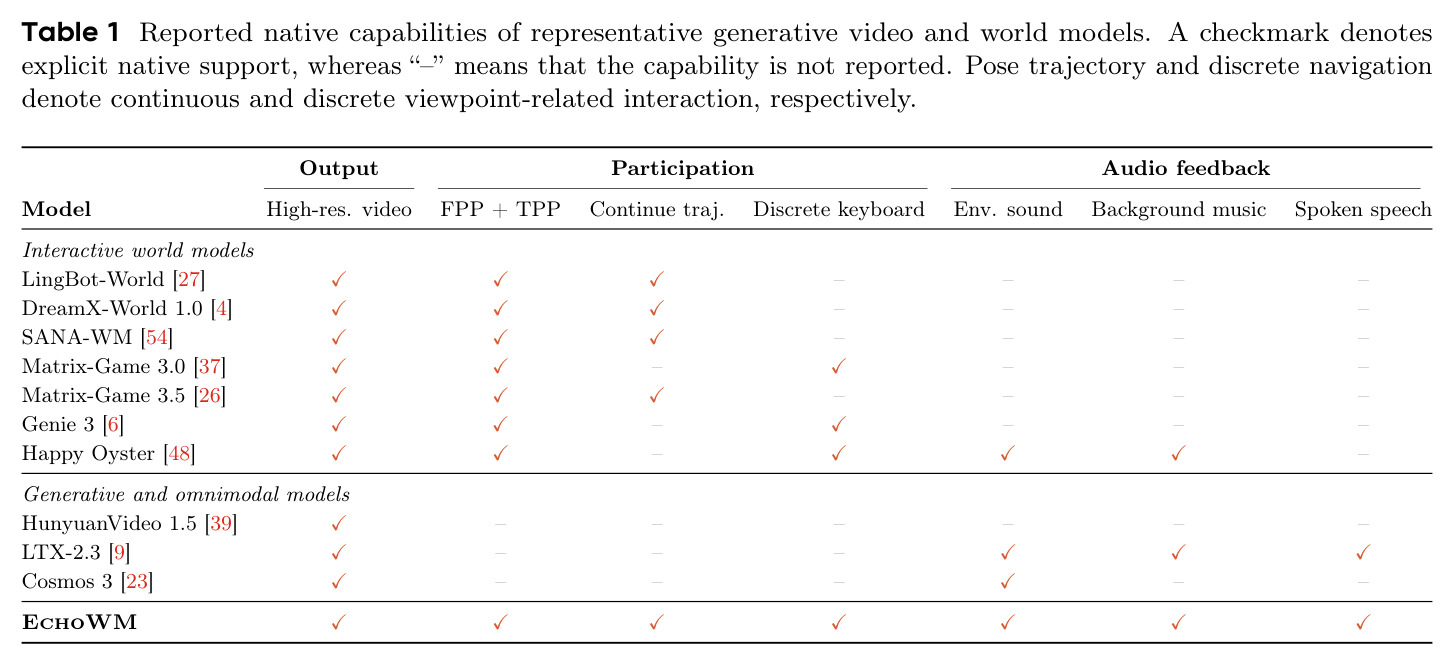 Reported native capabilities of representative generative video and world models. A checkmark denotes explicit native support.