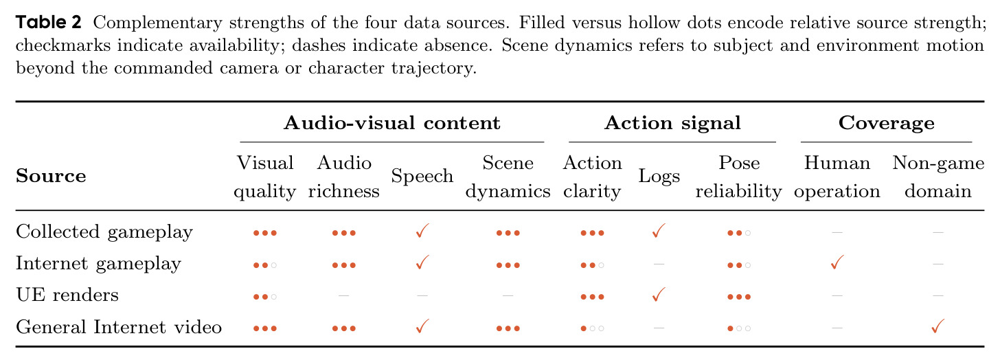 Complementary strengths of the four data sources.