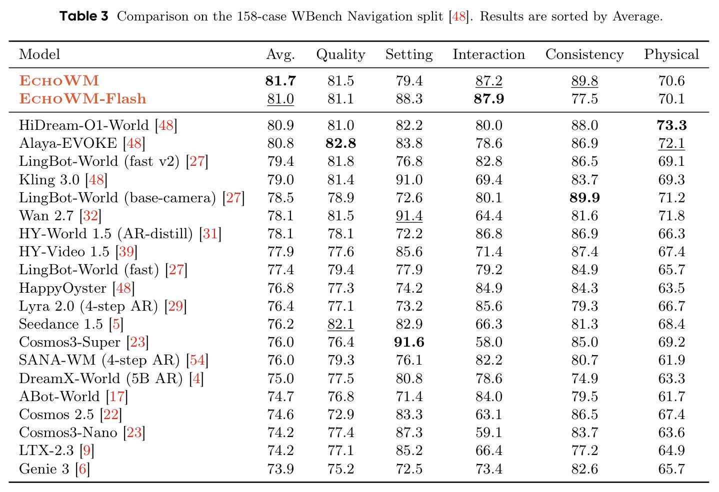 Comparison on the 158-case WBench Navigation split.