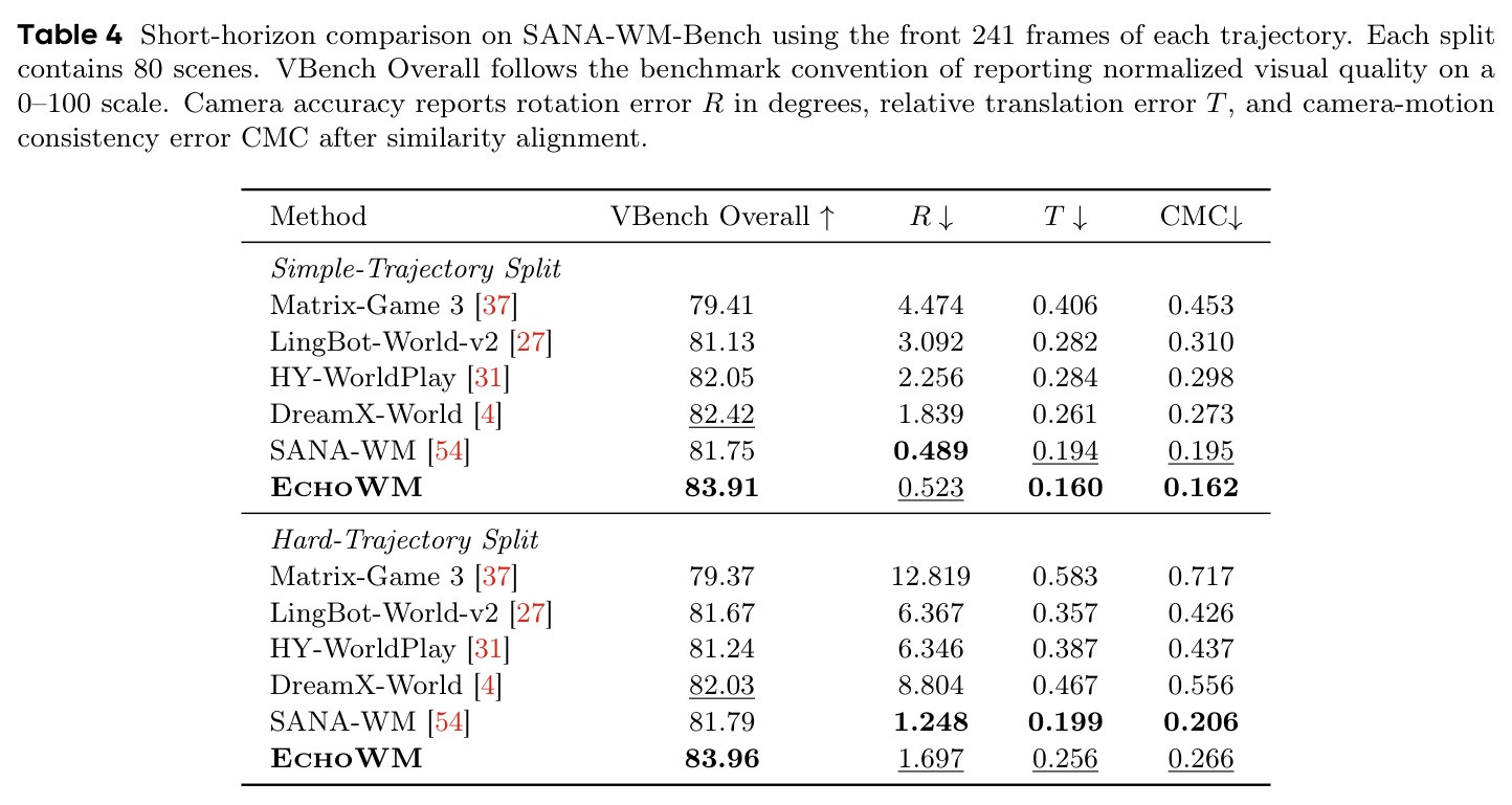 Short-horizon comparison on SANA-WM-Bench using the front 241 frames of each trajectory.