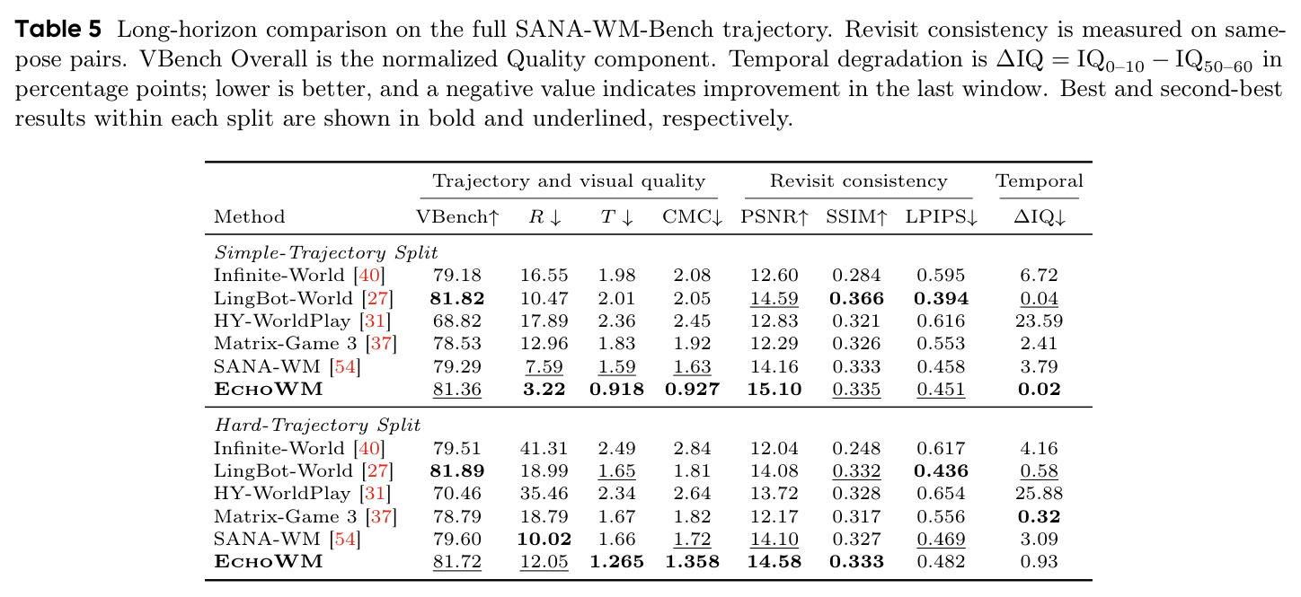Long-horizon comparison on the full SANA-WM-Bench trajectory.