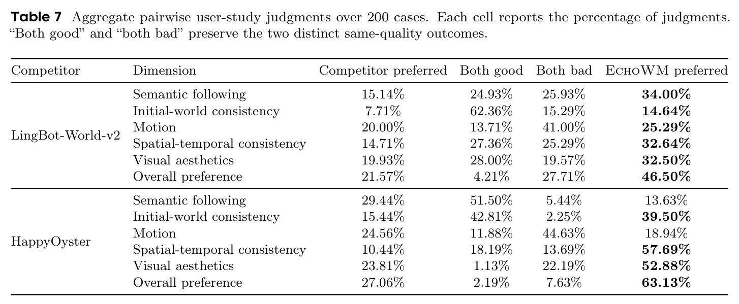 Aggregate pairwise user-study judgments over 200 cases.