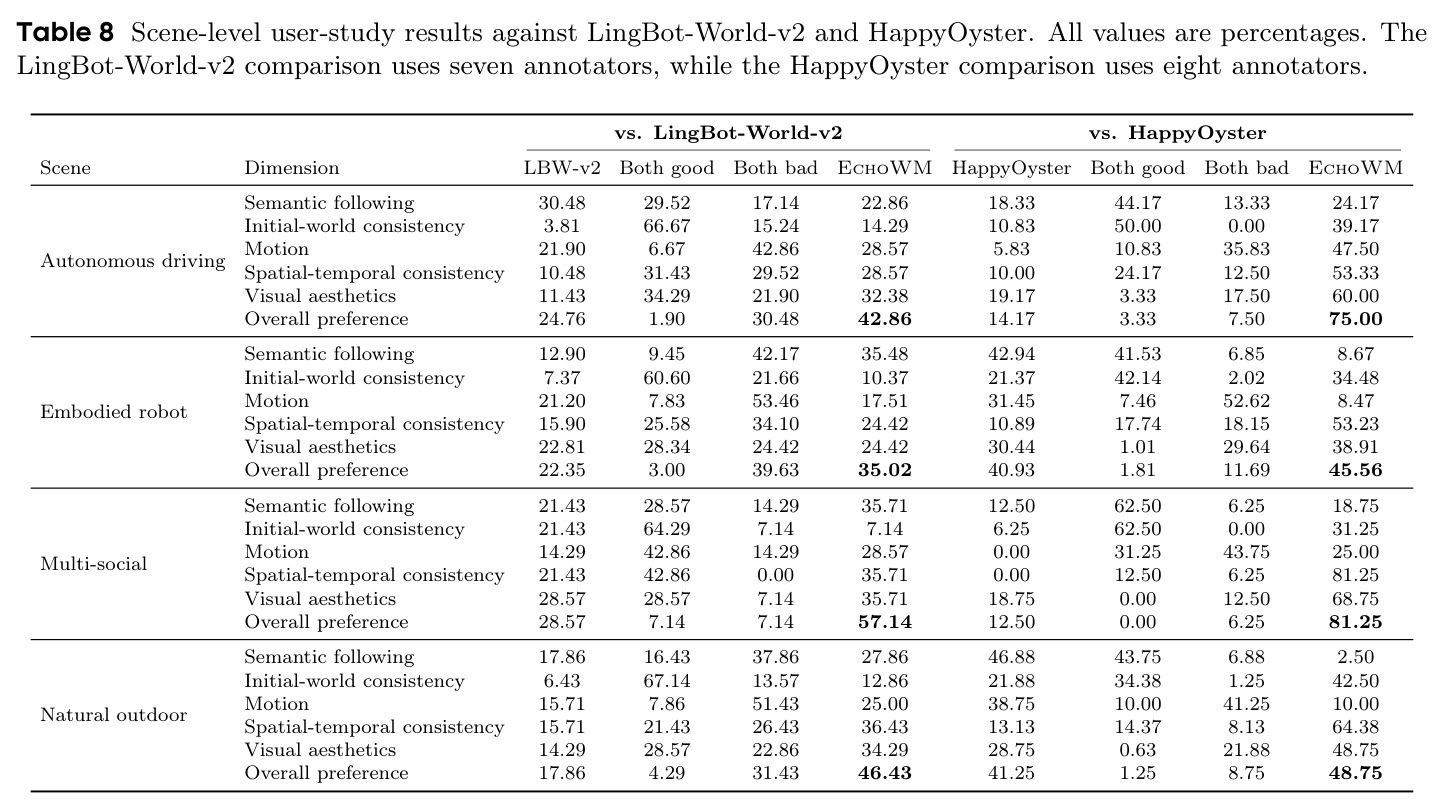 Scene-level user-study results against LingBot-World-v2 and HappyOyster.