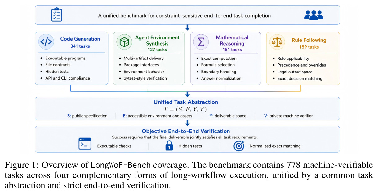 Overview of LongWoF-Bench coverage