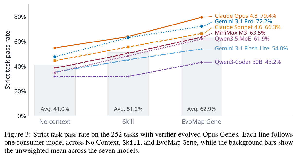 Strict task pass rate on the 252 tasks with verifier-evolved Opus Genes