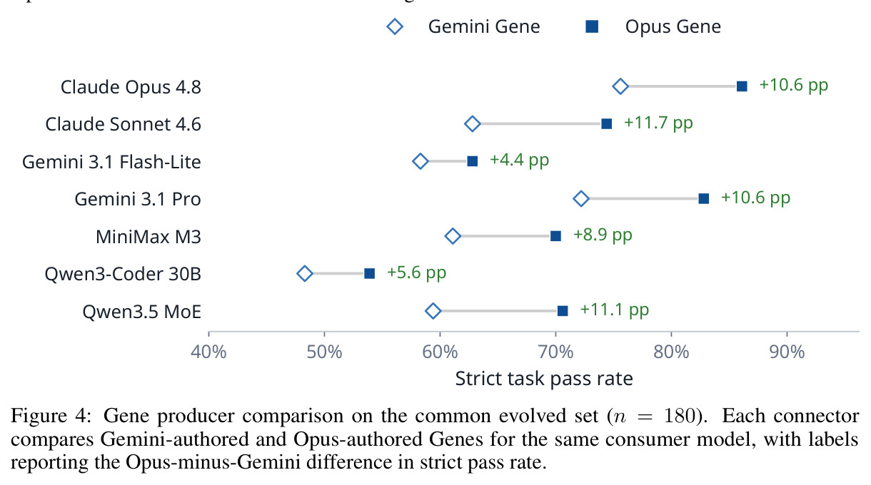 Gene producer comparison on the common evolved set (n = 180)