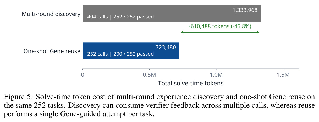 Solve-time token cost of multi-round experience discovery and one-shot Gene reuse on the same 252 tasks