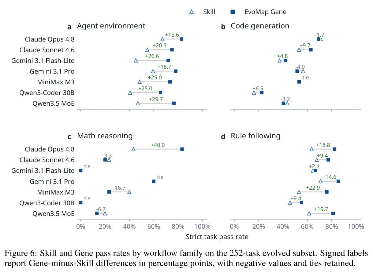 Skill and Gene pass rates by workflow family on the 252-task evolved subset