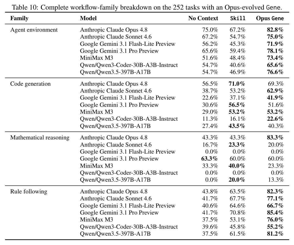 Complete workflow-family breakdown on the 252 tasks with an Opus-evolved Gene