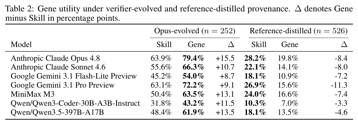 Gene utility under verifier-evolved and reference-distilled provenance