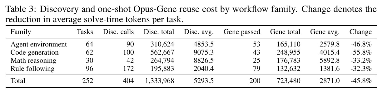 Discovery and one-shot Opus-Gene reuse cost by workflow family