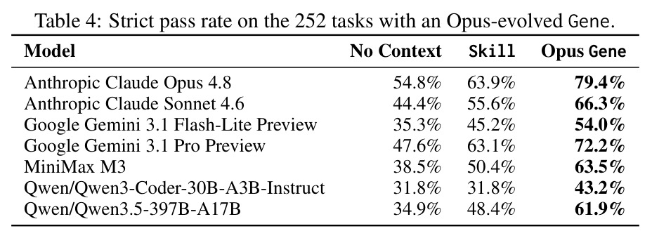 Strict pass rate on the 252 tasks with an Opus-evolved Gene