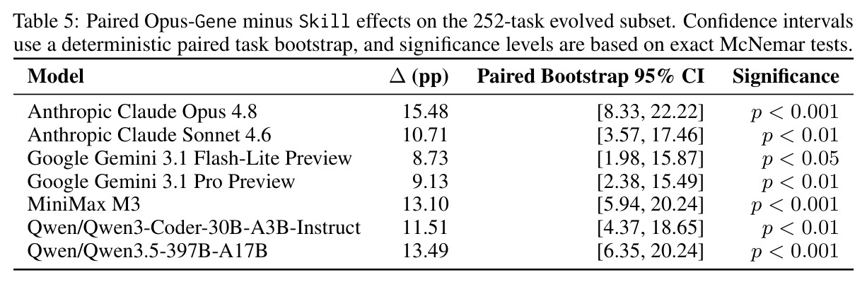 Paired Opus-Gene minus Skill effects on the 252-task evolved subset