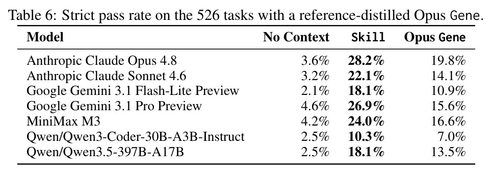 Strict pass rate on the 526 tasks with a reference-distilled Opus Gene