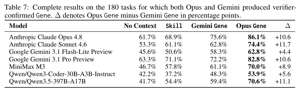 Complete results on the 180 tasks for which both Opus and Gemini produced verifier-confirmed Gene