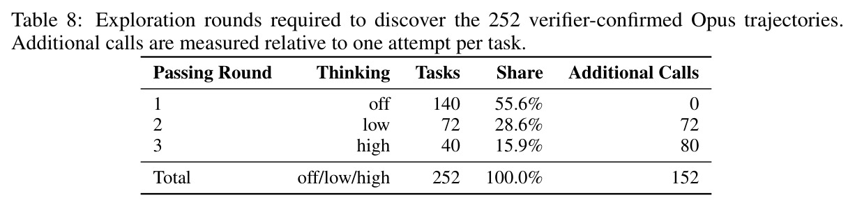 Exploration rounds required to discover the 252 verifier-confirmed Opus trajectories
