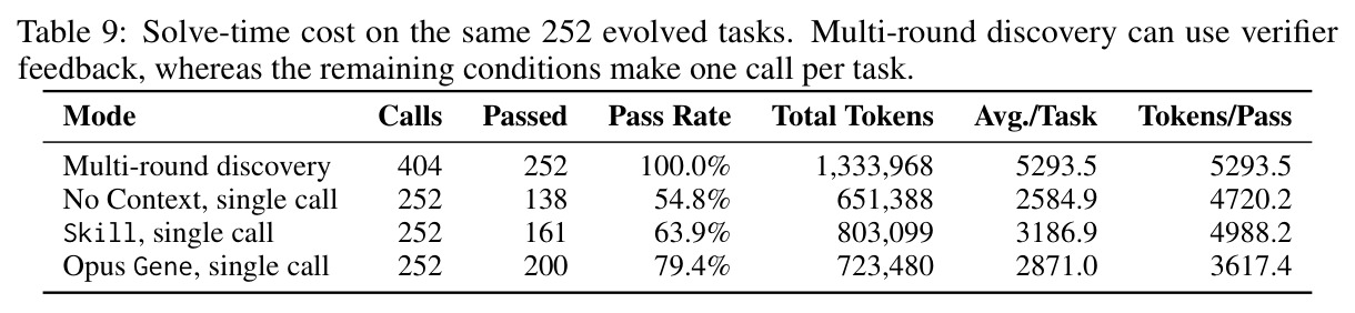 Solve-time cost on the same 252 evolved tasks