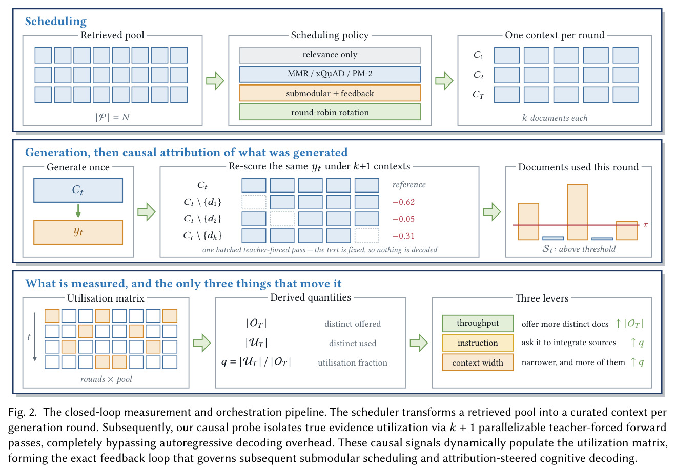 The closed-loop measurement and orchestration pipeline.