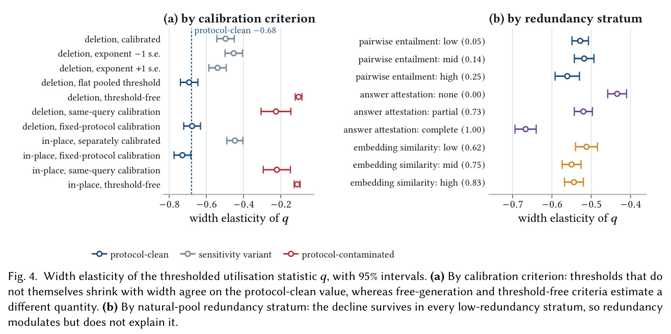 Width elasticity of the thresholded utilisation statistic q, with 95% intervals.