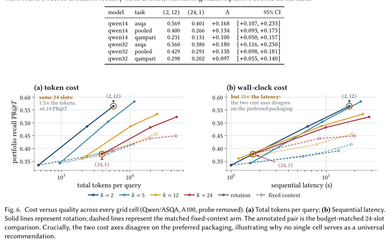 Cost versus quality across every grid cell (Qwen/ASQA, A100, probe removed).