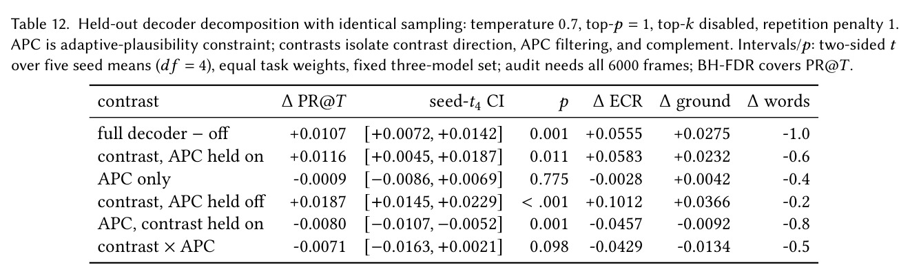 ELI5 factorial: small claim gold set but dispersed BM25 profile, separating relevance density from gold-set size.