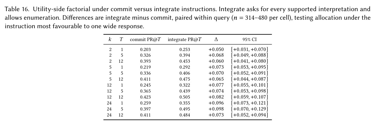 Budget-matched scaling validation on 14B and 32B models.