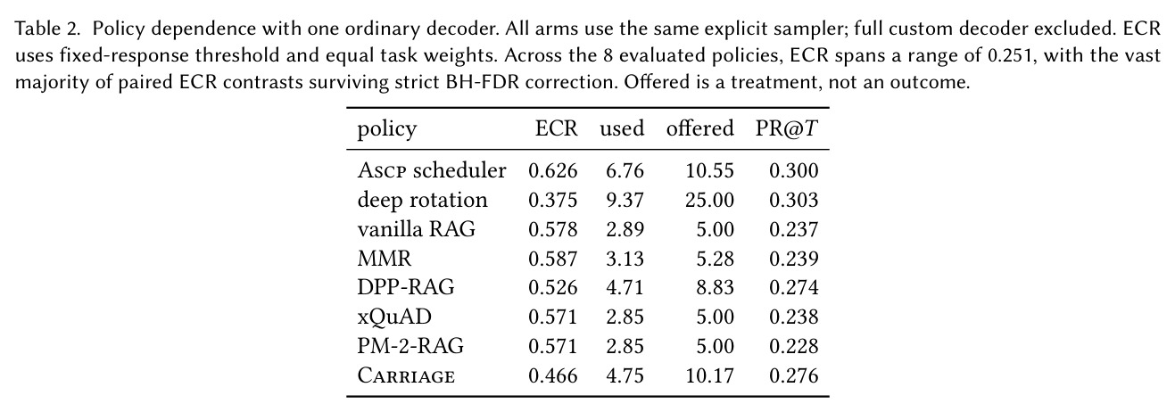 Within-query correlations across systems (n=2395 task–model–query groups, 23682 observations), centered within group.