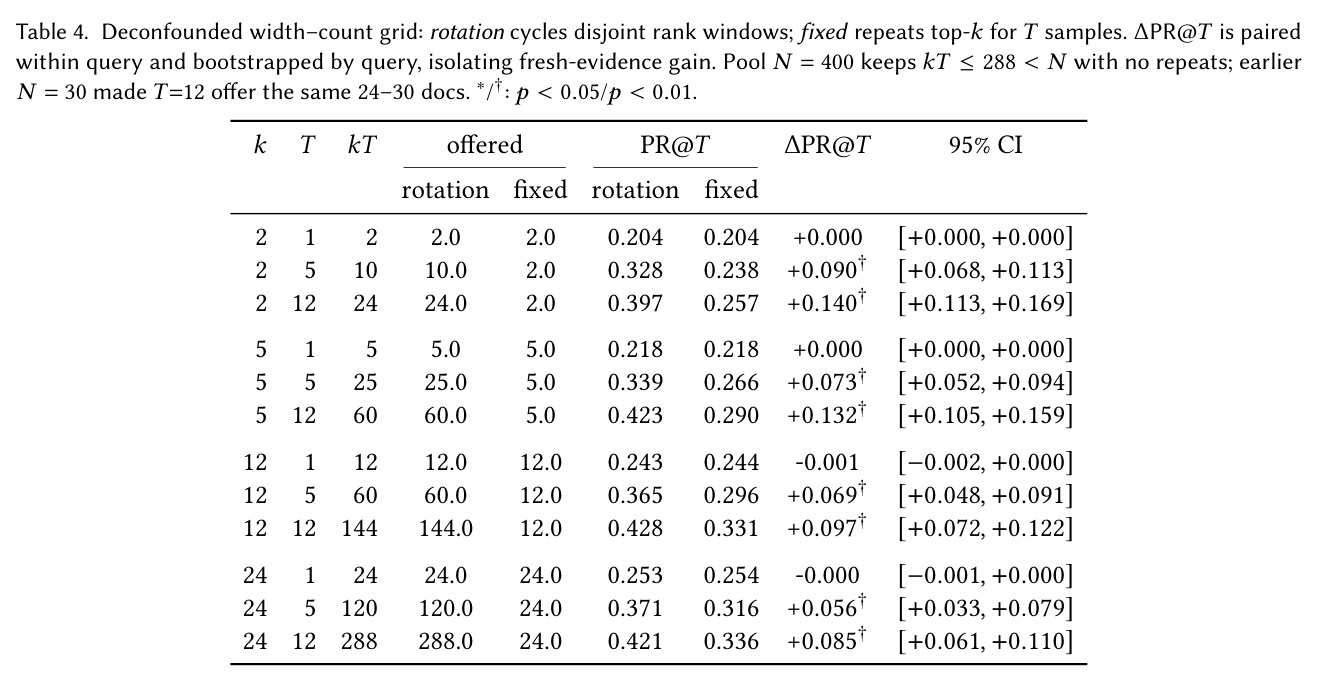 Relevance density: gold units per task, rank-level answer-attestation probability, and head-5 answer-mass share.