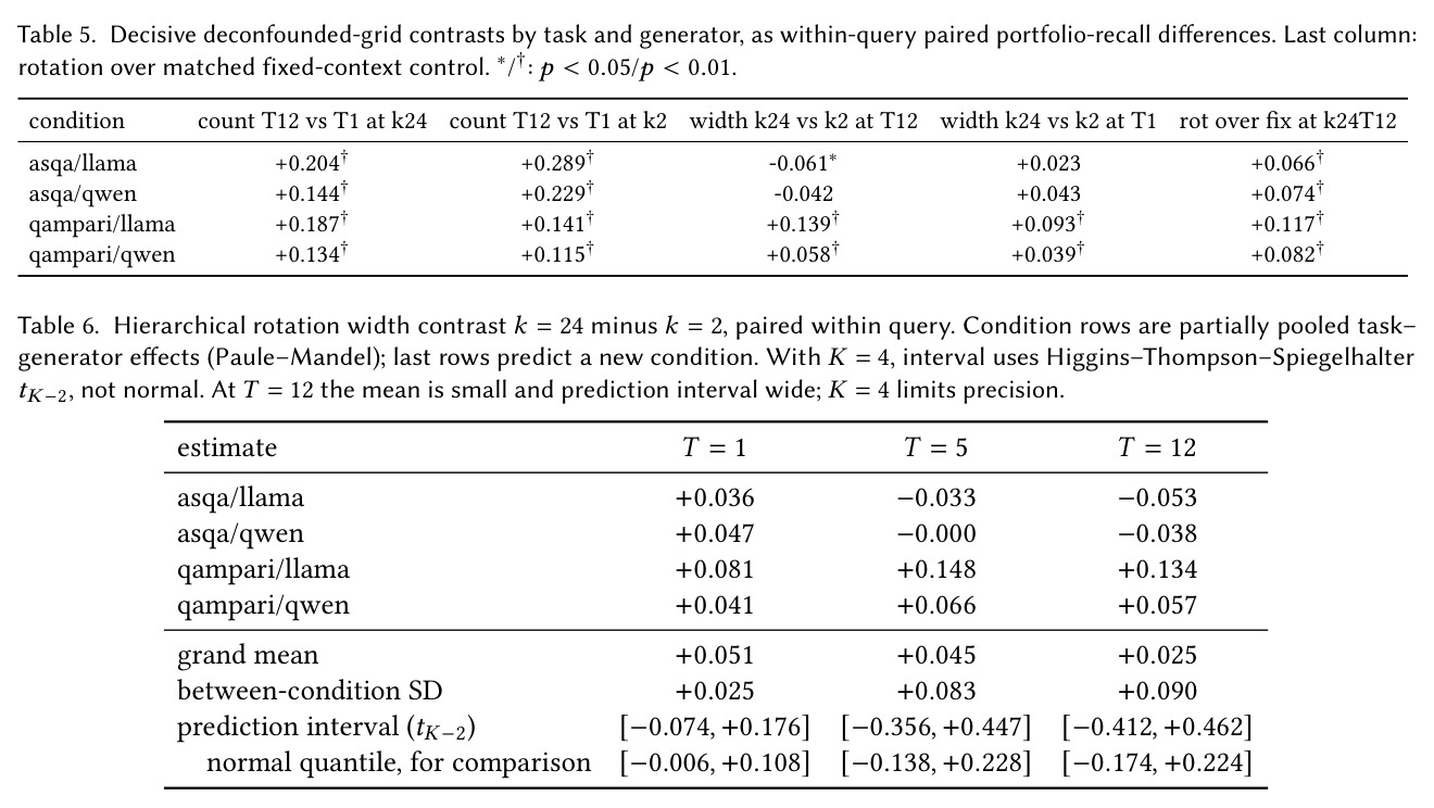 Deconfounded width–count grid: rotation cycles disjoint rank windows; fixed repeats top-k for T samples.