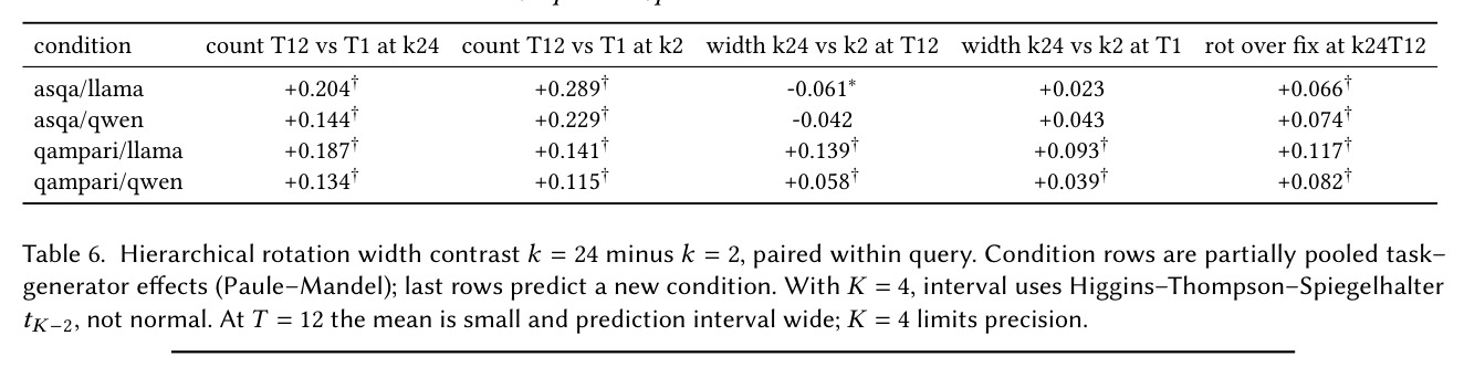 Decisive deconfounded-grid contrasts by task and generator, as within-query paired portfolio-recall differences.