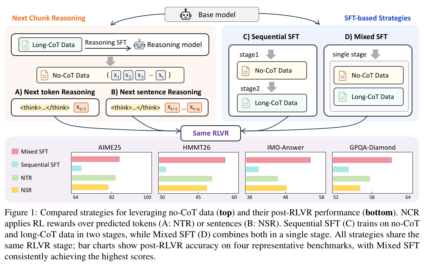 Compared strategies for leveraging no-CoT data (top) and their post-RLVR performance (bottom).