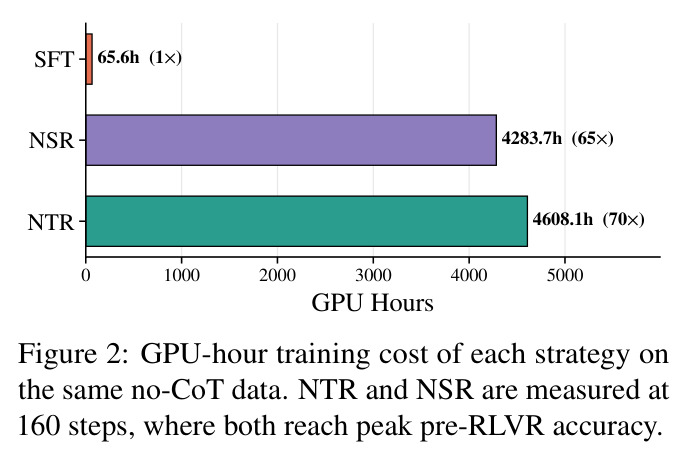GPU-hour training cost of each strategy on the same no-CoT data.