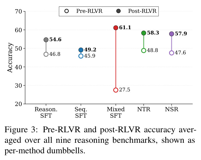 Pre-RLVR and post-RLVR accuracy averaged over all nine reasoning benchmarks, shown as per-method dumbbells.