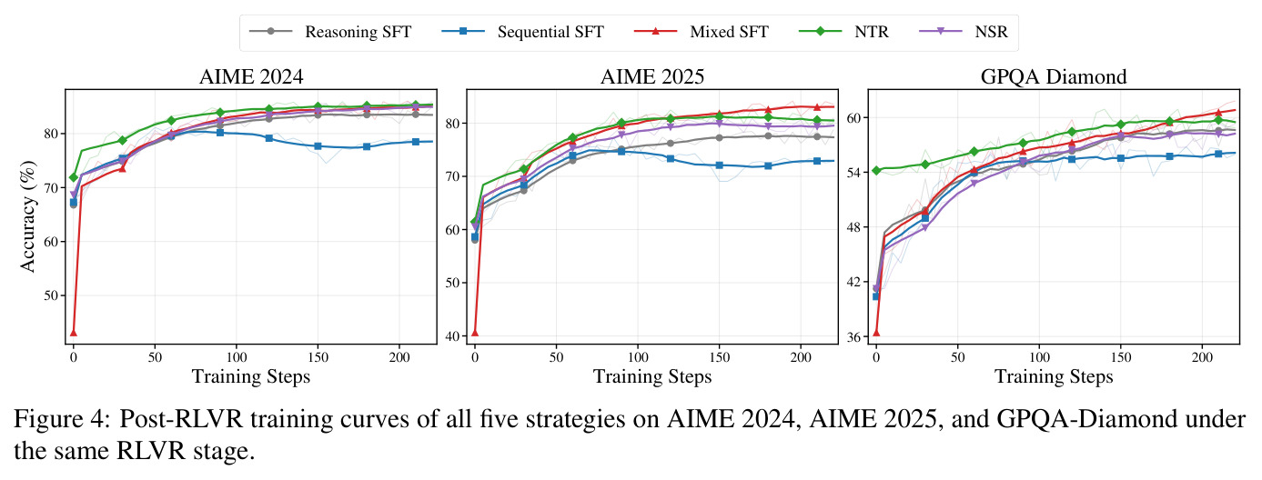 Post-RLVR training curves of all five strategies on AIME 2024, AIME 2025, and GPQA-Diamond under the same RLVR stage.