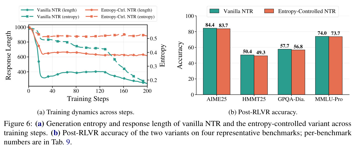 (a) Generation entropy and response length of vanilla NTR and the entropy-controlled variant across training steps. (b) Post-RLVR accuracy of the two variants on four representative benchmarks.