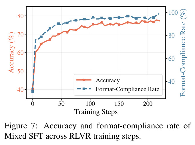 Accuracy and format-compliance rate of Mixed SFT across RLVR training steps.